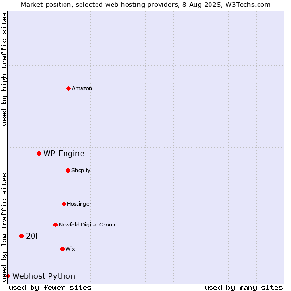 Market position of WP Engine vs. 20i vs. Webhost Python