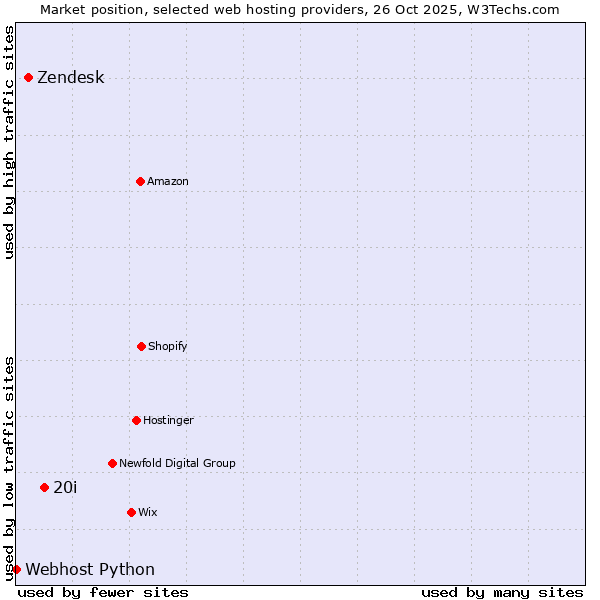 Market position of 20i vs. Zendesk vs. Webhost Python