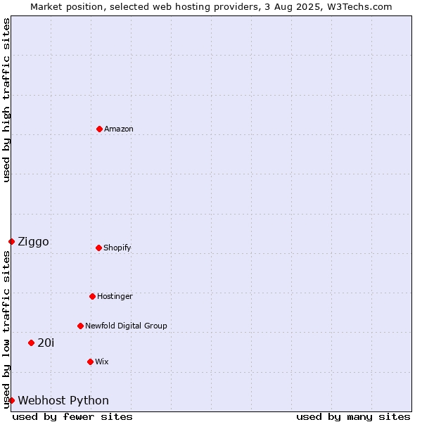 Market position of 20i vs. Ziggo vs. Webhost Python
