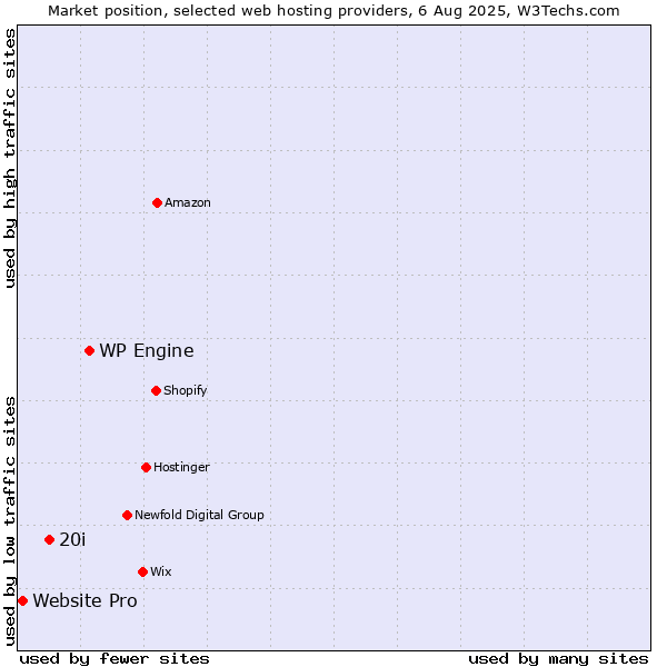 Market position of WP Engine vs. 20i vs. Website Pro