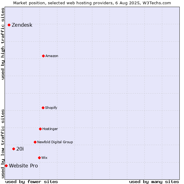 Market position of 20i vs. Zendesk vs. Website Pro