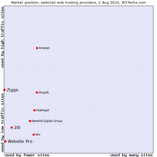 Market position of 20i vs. Website Pro vs. Ziggo