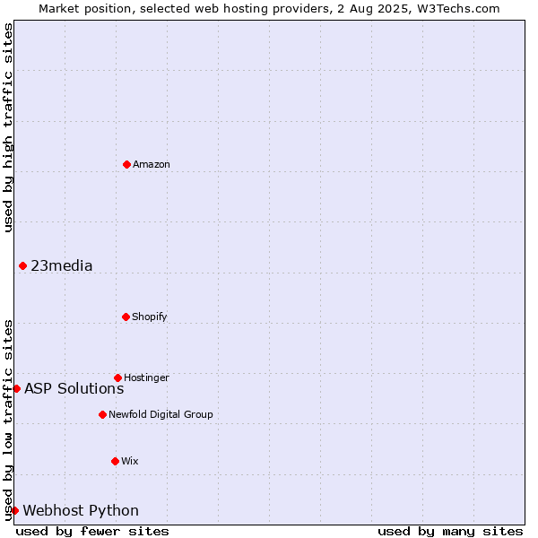 Market position of 23media vs. ASP Solutions vs. Webhost Python