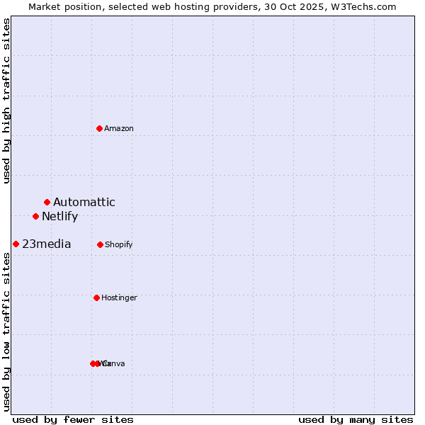 Market position of Automattic vs. Netlify vs. 23media