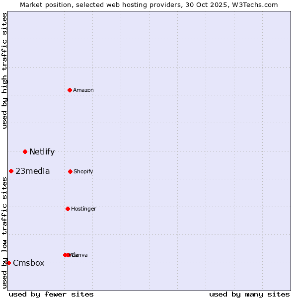 Market position of Netlify vs. 23media vs. Cmsbox