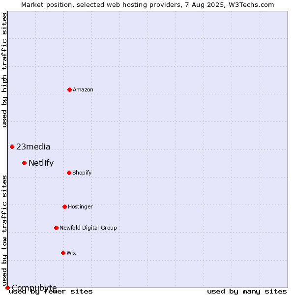 Market position of Netlify vs. 23media vs. Compubyte