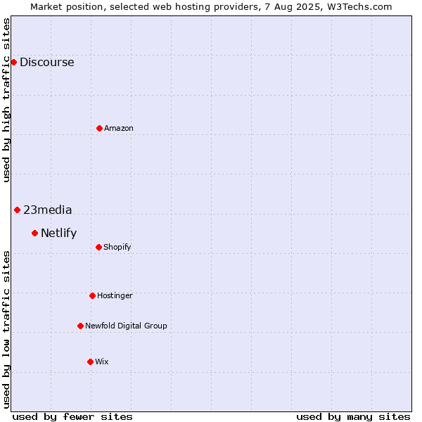 Market position of Netlify vs. 23media vs. Discourse