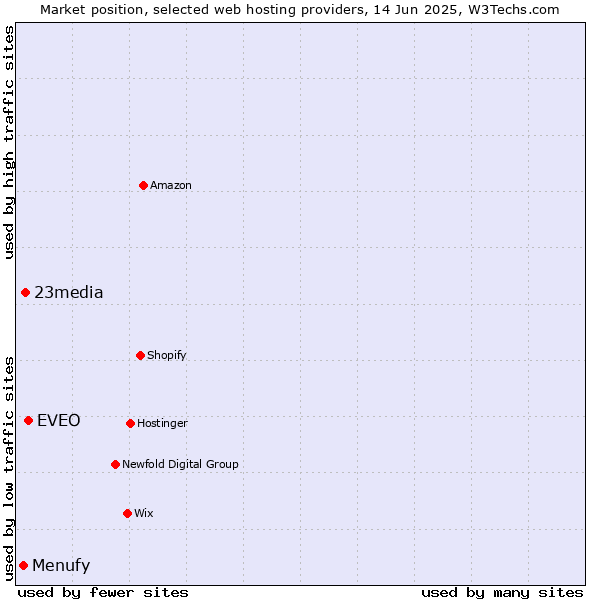 Market position of EVEO vs. 23media vs. Menufy