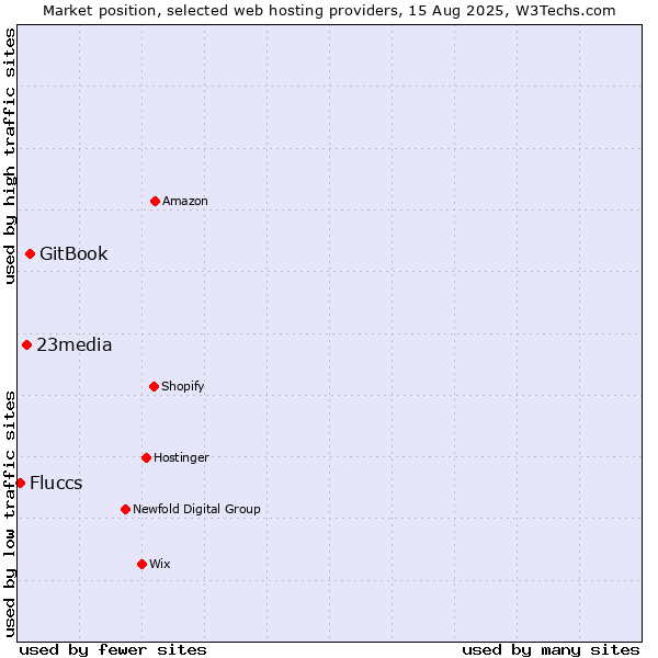Market position of GitBook vs. 23media vs. Fluccs