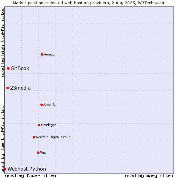 Market position of GitBook vs. 23media vs. Webhost Python