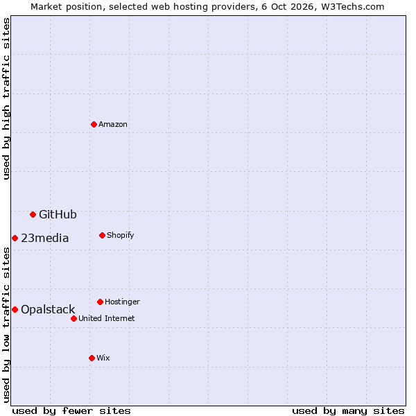 Market position of GitHub vs. 23media vs. Opalstack