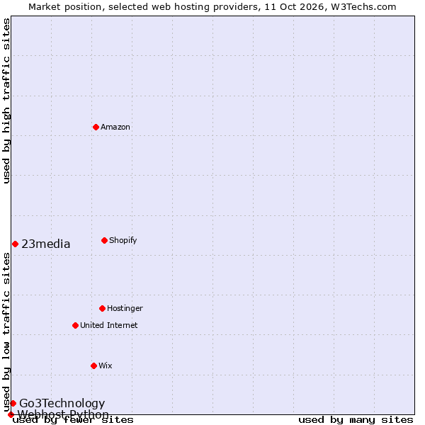 Market position of 23media vs. Go3Technology vs. Webhost Python