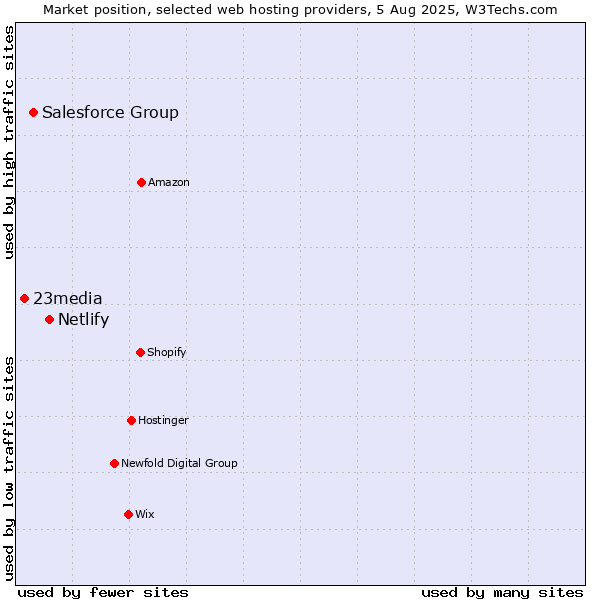 Market position of Netlify vs. Salesforce Group vs. 23media