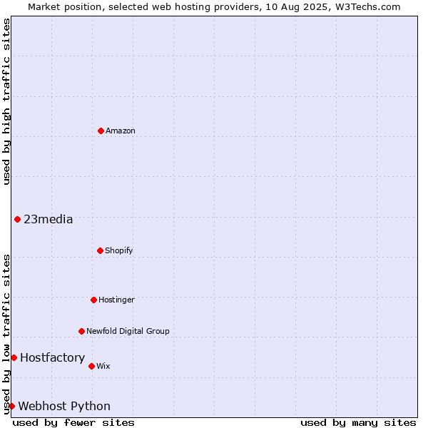 Market position of 23media vs. Hostfactory vs. Webhost Python
