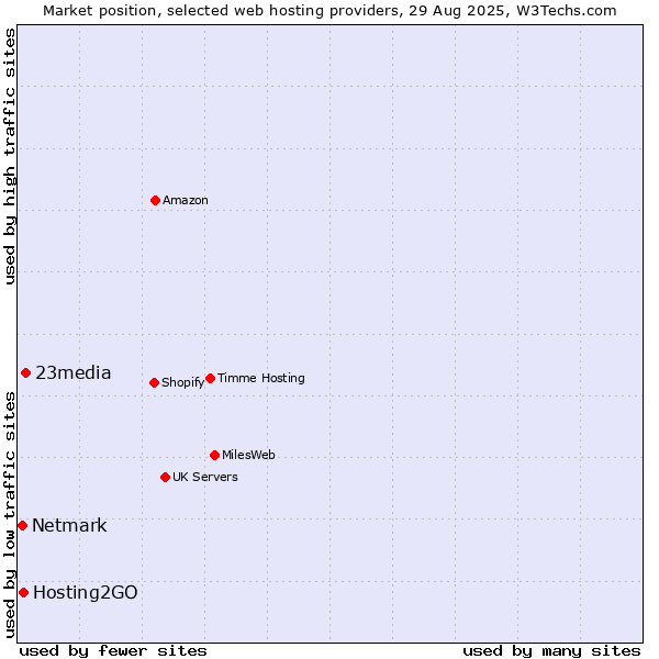 Market position of 23media vs. Hosting2GO vs. Netmark