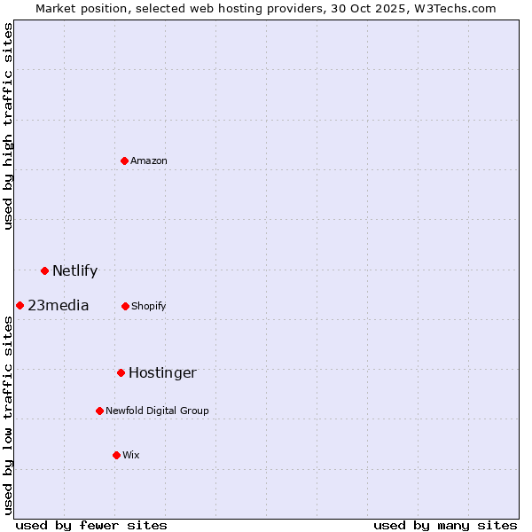 Market position of Hostinger vs. Netlify vs. 23media