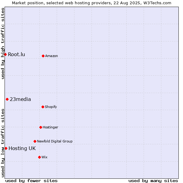 Market position of 23media vs. Hosting UK vs. Root.lu
