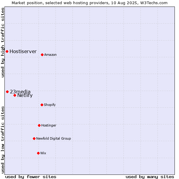 Market position of Netlify vs. 23media vs. Hostiserver