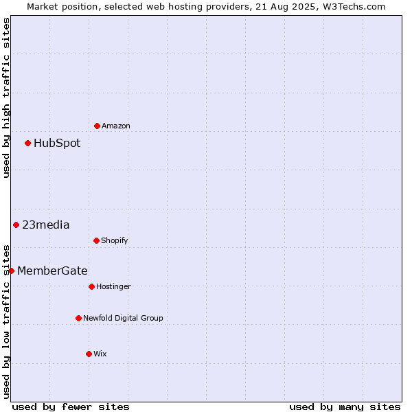Market position of HubSpot vs. 23media vs. MemberGate