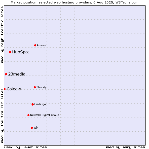 Market position of HubSpot vs. 23media vs. Cologix