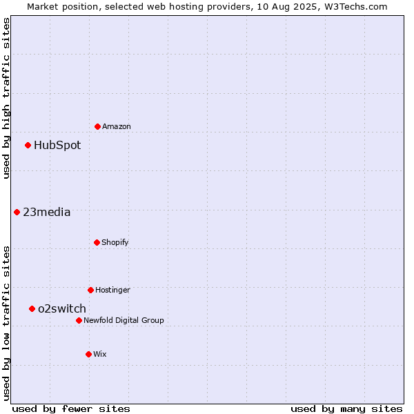 Market position of o2switch vs. HubSpot vs. 23media
