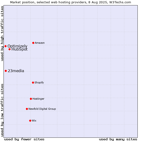 Market position of HubSpot vs. 23media vs. Optimizely