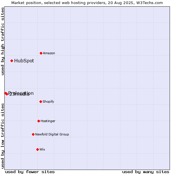 Market position of HubSpot vs. 23media vs. Prolocation