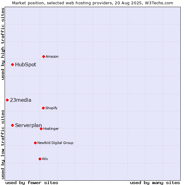 Market position of Serverplan vs. HubSpot vs. 23media