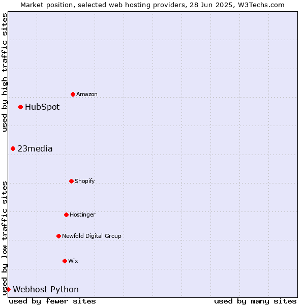 Market position of HubSpot vs. 23media vs. Webhost Python