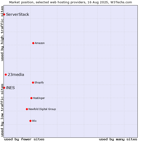 Market position of 23media vs. iNES vs. ServerStack