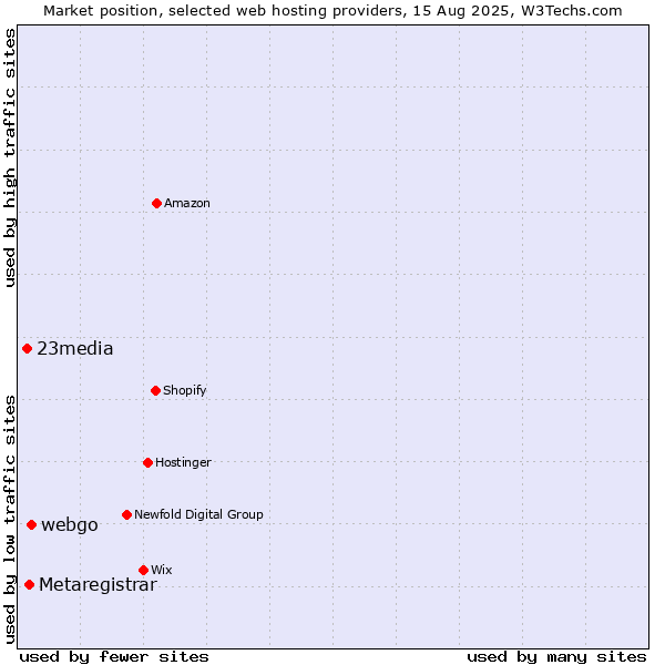 Market position of webgo vs. Metaregistrar vs. 23media