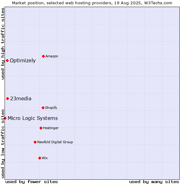 Market position of 23media vs. Optimizely vs. Micro Logic Systems