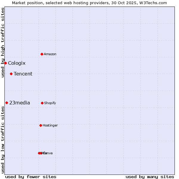 Market position of Tencent vs. 23media vs. Cologix