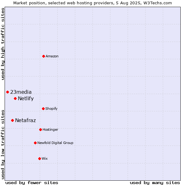 Market position of Netlify vs. Netafraz vs. 23media