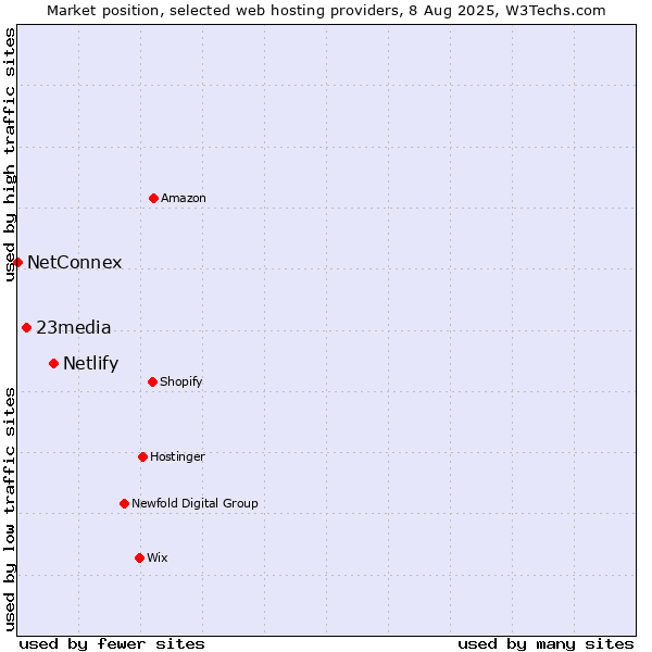 Market position of Netlify vs. 23media vs. NetConnex
