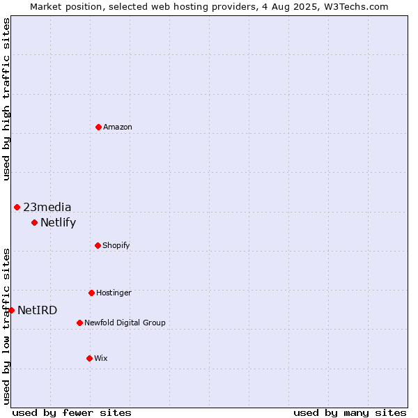 Market position of Netlify vs. 23media vs. NetIRD