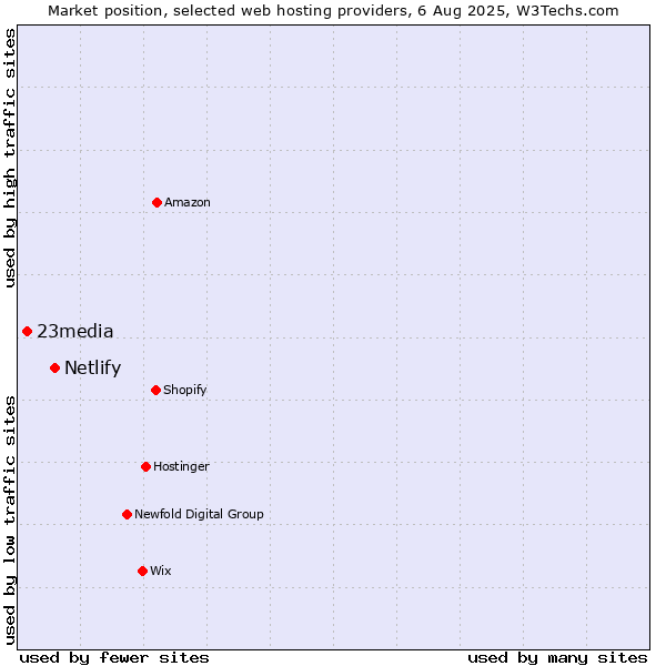 Market position of Netlify vs. 23media