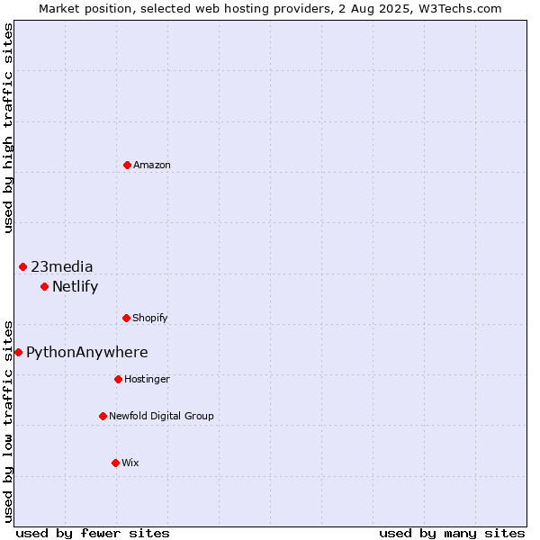 Market position of Netlify vs. 23media vs. PythonAnywhere