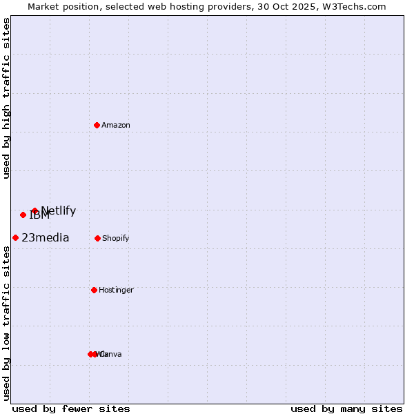 Market position of Netlify vs. IBM vs. 23media