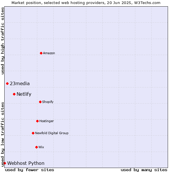 Market position of Netlify vs. 23media vs. Webhost Python