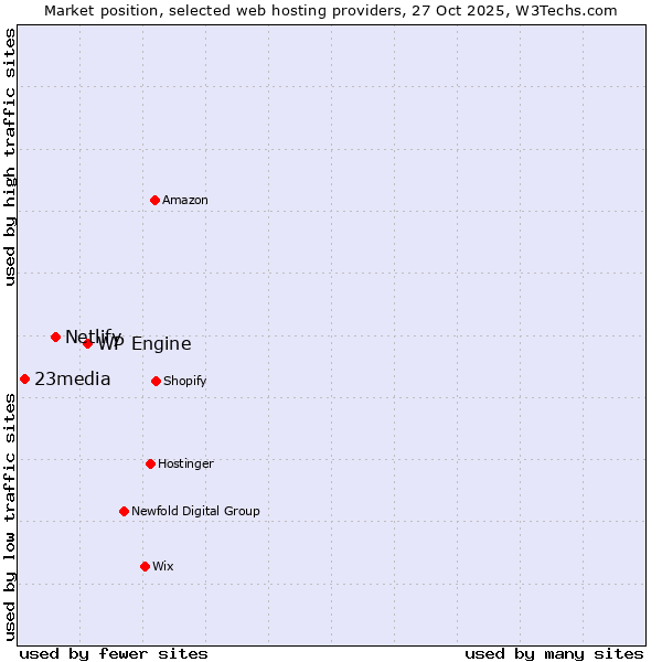 Market position of WP Engine vs. Netlify vs. 23media