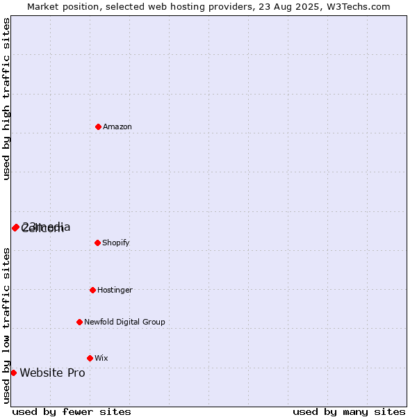 Market position of 23media vs. Cellcom vs. Website Pro