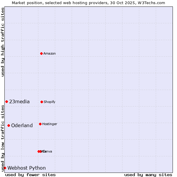Market position of Oderland vs. 23media vs. Webhost Python