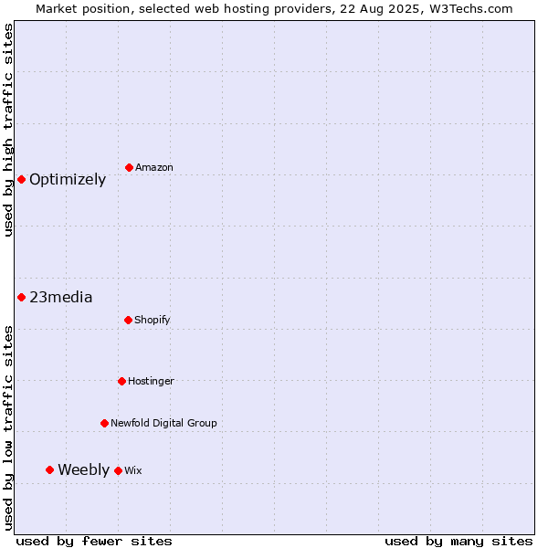 Market position of Weebly vs. 23media vs. Optimizely