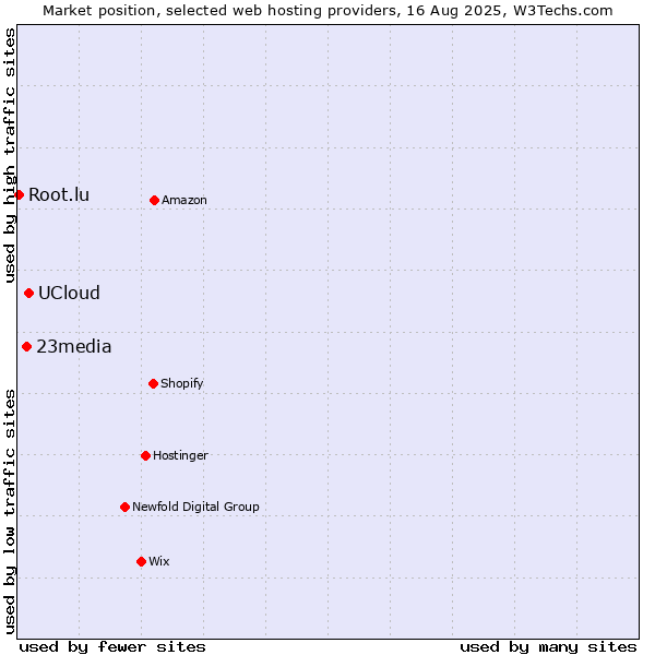 Market position of UCloud vs. 23media vs. Root.lu