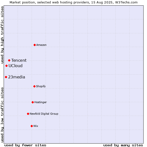 Market position of Tencent vs. UCloud vs. 23media