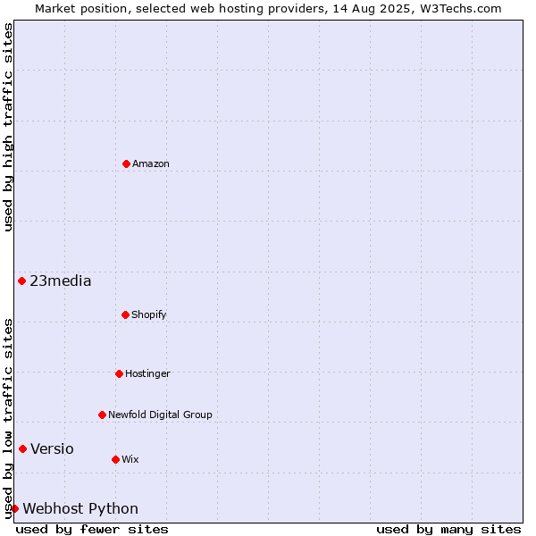 Market position of Versio vs. 23media vs. Webhost Python