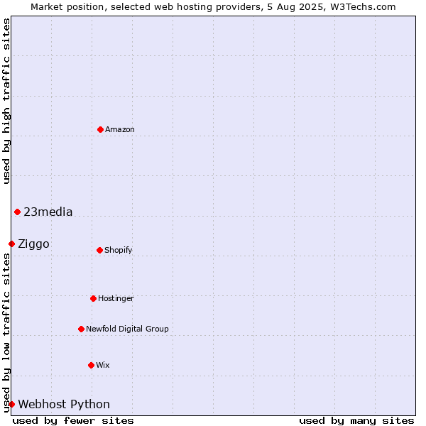 Market position of 23media vs. Ziggo vs. Webhost Python