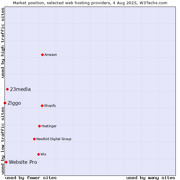 Market position of 23media vs. Website Pro vs. Ziggo