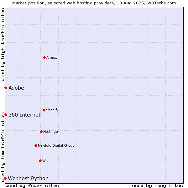 Market position of 360 Internet vs. Adobe vs. Webhost Python